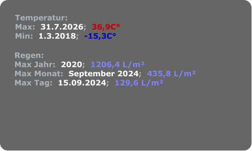 Temperatur: Max:  31.7.2026;  36,9C° Min:  1.3.2018;  -15,3C° Regen: Max Jahr:  2020;  1206,4 L/m² Max Monat:  September 2024;  435,8 L/m² Max Tag:  15.09.2024;  129,6 L/m²