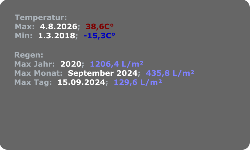 Temperatur: Max:  4.8.2026;  38,6C° Min:  1.3.2018;  -15,3C° Regen: Max Jahr:  2020;  1206,4 L/m² Max Monat:  September 2024;  435,8 L/m² Max Tag:  15.09.2024;  129,6 L/m²